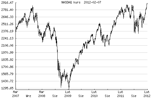 Wall Street NASDAQ