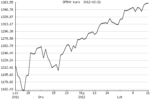 S&P500