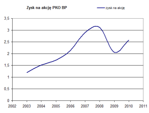 zysk na akcję pko bp