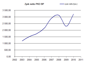zysk netto pko bp