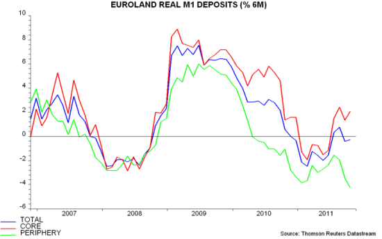 euroland m1 real deposits