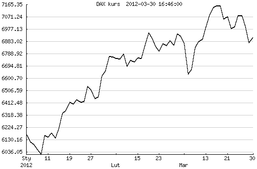DAX po I kwartale DAX po I kwartale