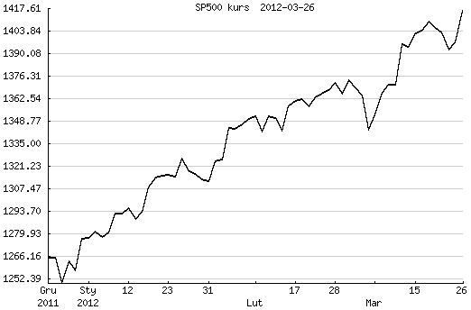 S&P500 Bernanke gołębia polityka S&P500 Bernanke gołębia polityka