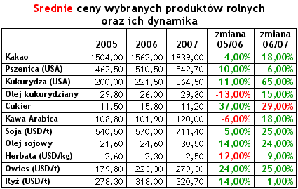 wykres