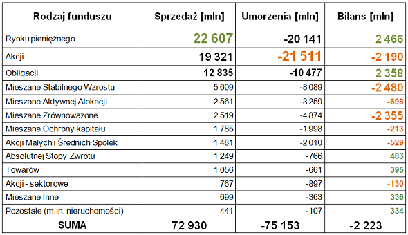 Fundusze inwestycyjne w 2011 roku