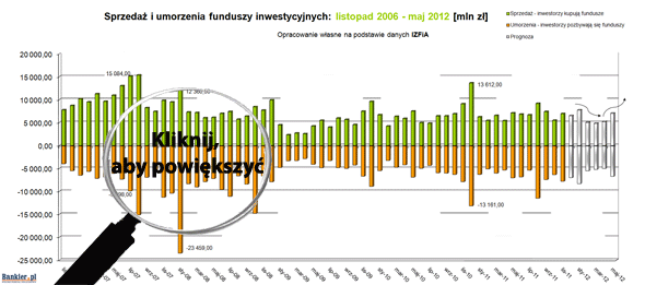Fundusze inwestycyjne od 2006 do 2012 roku