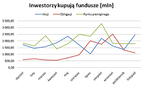Sprzedaż funduszy inwestycyjnych 2011 r.