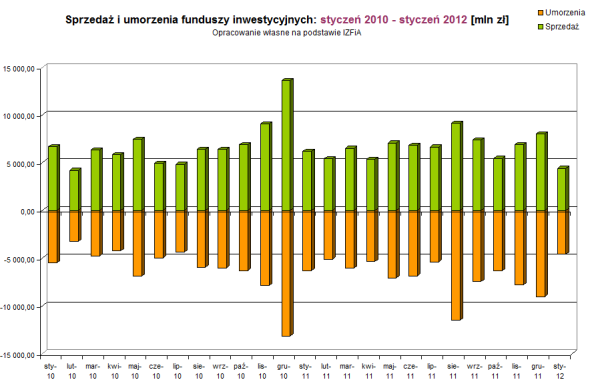 Fundusze inwestycyjne styczeń