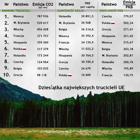 Emisja CO2 w Unii Europejskiej