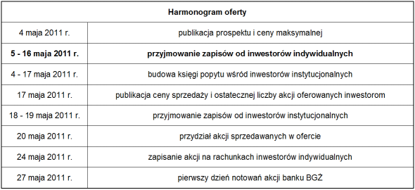 Harmonogram oferty BGŻ