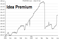 notowania idea premium