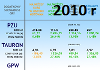 Ile na giełdzie zarobił inwestor amator w 2010 roku?
