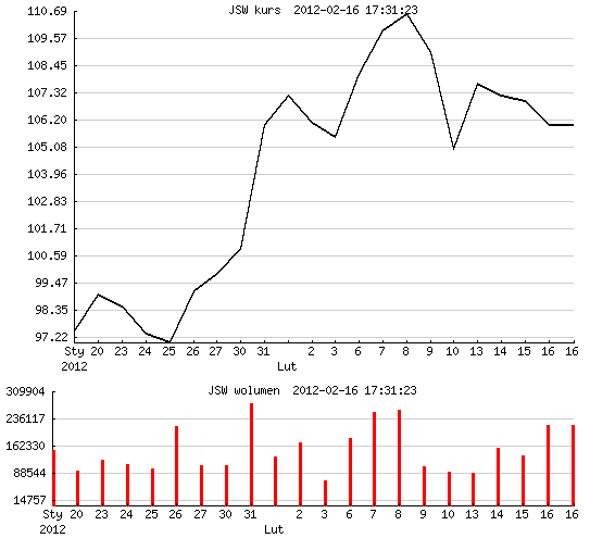 Kurs JSW