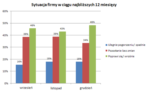Najbliższe 12 miesięcy w oczach Small Business