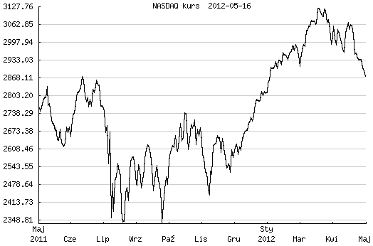 debiut facebooka, apple, wzrosty NASDAQ