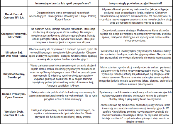Opinie analityków na temat funduszy inwestycyjnych (kliknij aby powiększyć)