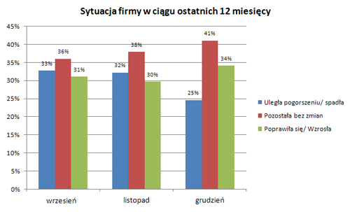 Ostatnie 12 miesięcy w oczach Small Business