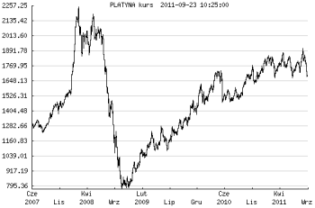 Notowania platyny (5 lat) Notowania platyny (5 lat)