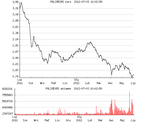 kłopoty Polimex-Mostostal