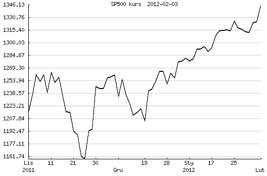 Grecja negocjacje wybory S&P500 Wall Street