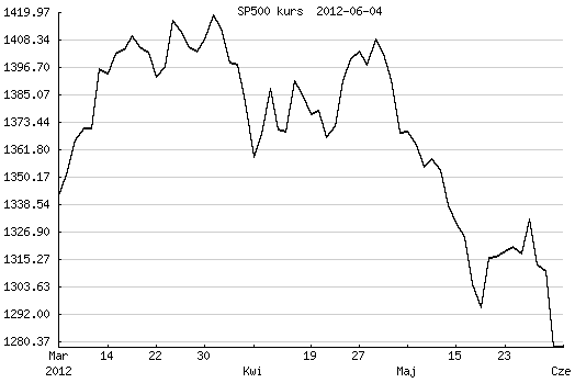 indeks S&P500, niemieckie dane indeks S&P500, niemieckie dane