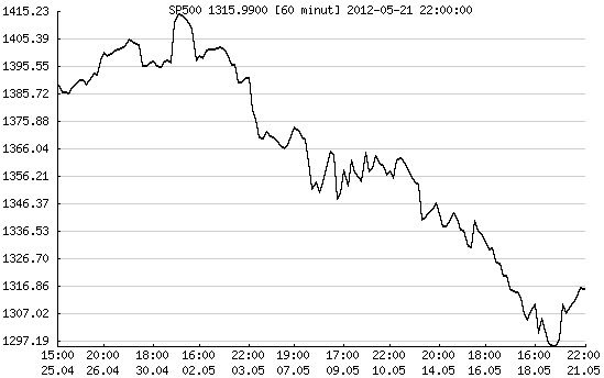 wykres S&P500 wall street, odbicie wykres S&P500 wall street, odbicie