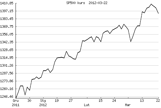 S&P500