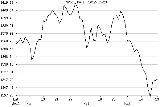 s&p500