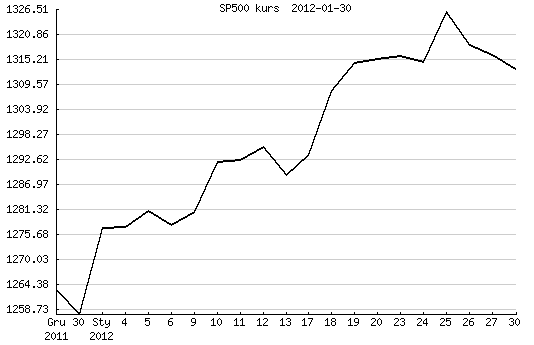 Indeks S&P500, Wall Street, zapowiedź sesji Indeks S&P500, Wall Street, zapowiedź sesji