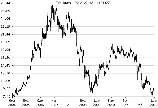 kurs TVN kurs TVN