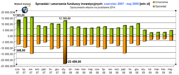 Sprzedaż i umorzenia funduszy inwestycyjnych 2007-2009