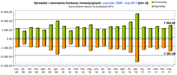 Sprzedaż i umorzenia funduszy inwestycyjnych 2009-2011