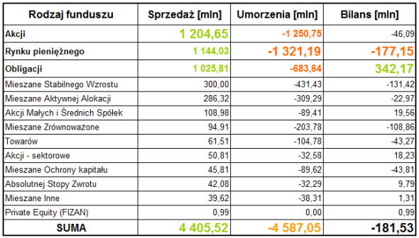 Umorzenia sprzedaż TFI