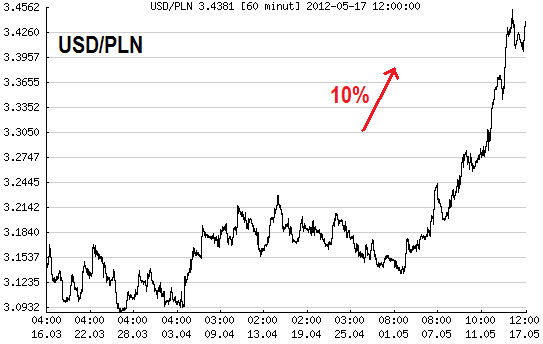 Osłabienie złotego, drogie paliwa, USD/PLN Osłabienie złotego, drogie paliwa, USD/PLN