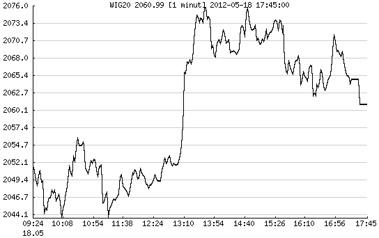 wig20, debiut facebooka, Wall Street