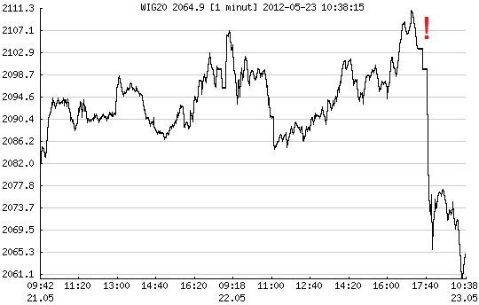 wywiad Lukasa Papademosa, straty WIG20