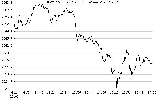 wig20, dobra sesja JSW wig20, dobra sesja JSW