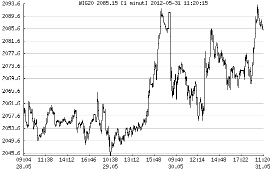 wig20, odczyt PKB, niemcy wig20, odczyt PKB, niemcy