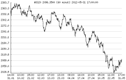 4 miesiące strat wig20 4 miesiące strat wig20