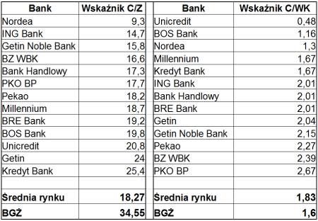 Wskaźniki C/Z oraz C/WK