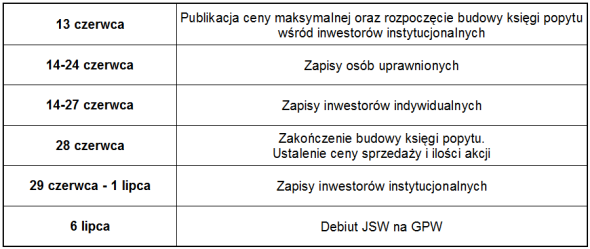 Harmonogram oferty JSW Harmonogram oferty JSW