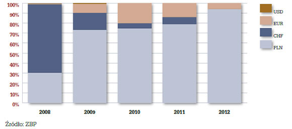 Struktura walutowa wartości nowo udzielonych kredytów w latach 2008-12