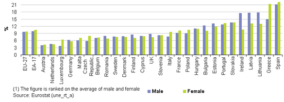 http://epp.eurostat.ec.europa.eu/statistics_explained/images/0/04/Unemployment_rates_2011.png