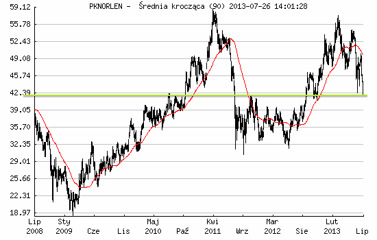 Wykres PKN Orlen