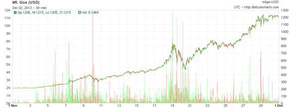 http://bitcoincharts.com/charts/chart.png?width=940&m=mtgoxUSD&SubmitButton=Draw&r=30&i=30-min&c=1&s 13-11-01&e 13-11-30&Prev=&Next=&t=S&b=&a1=&m1=10&a2=&m2=25&x=0&i1=&i2=&i3=&i4=&v=1&cv=0&ps=0&l=0&p=0&