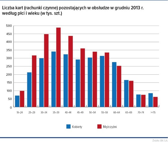 </p>
<p>Panie siedemdziesięcioletnie i starsze mają już o 18 proc. więcej kart, niż panowie w tym samym wieku, a połowa z tych kart jest wciąż używana. <em>Trzeba jednak mieć na uwadze, że w tej najstarszej grupie wiekowej kobiet jest o 80 proc. więcej niż mężczyzn</em> - wyjaśnia.</p>
<p><h2>Mylimy karty kredytowe z kartami debetowymi</h2></p>
<p>Klienci banków mają niestety małą wiedzę o zasadach funkcjonowania kart kredytowych. Często nie odróżniają kart kredytowych od debetowych, których posiadamy kilkakrotnie więcej. Taką tezę potwierdza zestawienie wyników badania opinii, przeprowadzonego w ostatnim czasie przez MillwardBrown, z danymi BIK. W sondażu co trzeci respondent deklarował posiadanie karty kredytowej, podczas gdy z rejestrów Biura Informacji Kredytowej wynika, że tylko co szósty Polak posiada taką kartę. Jakie mogą konsekwencje tej niewiedzy? Polacy często wypłacają gotówkę z bankomatu za pomocą karty kredytowej. Warto wówczas pamiętać, że otrzymane w ten sposób pieniądze od razu stają się kredytem, od którego mogą zostać naliczone odsetki. Dlatego lepiej po prostu płacić kartą kredytową w sklepie i wykorzystany limit spłacać w tak zwanym okresie bezodsetkowym, który może trwać nawet 56 dni, a więc korzystać z darmowego kredytu. W bankomatach natomiast lepsze są karty debetowe.</p>
<p>Więcej informacji o rynkach kredytów - w najnowszym eksperckim raporcie BIK <em>Kredyt Trendy</em> na stronie 
<a href=