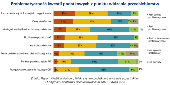 \\Plwawfsr03\marketing\Staff\BIURO PRASOWE KPMG\INFORMACJE PRASOWE\Rok finansowy 2014-2015\2015_01_27_Polski system podatkowy_badanie kongresowe\materiały graficzne\Problematyczność kwestii podatkowych z punktu widzenia przedsiębiorstw.png