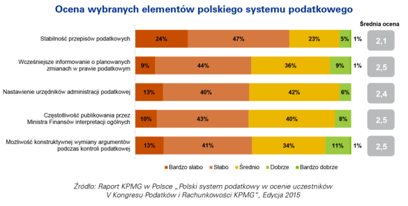 \\Plwawfsr03\marketing\Staff\BIURO PRASOWE KPMG\INFORMACJE PRASOWE\Rok finansowy 2014-2015\2015_01_27_Polski system podatkowy_badanie kongresowe\materiały graficzne\Ocena wybranych elementów polskiego systemu podatkowego.png