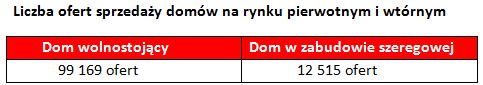 oferty domów rynek pierwotny i wtórny