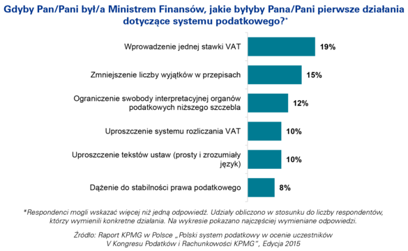 \\Plwawfsr03\marketing\Staff\BIURO PRASOWE KPMG\INFORMACJE PRASOWE\Rok finansowy 2014-2015\2015_01_27_Polski system podatkowy_badanie kongresowe\materiały graficzne\Gdyby Pan-Pani był-a Ministrem Finansów.png